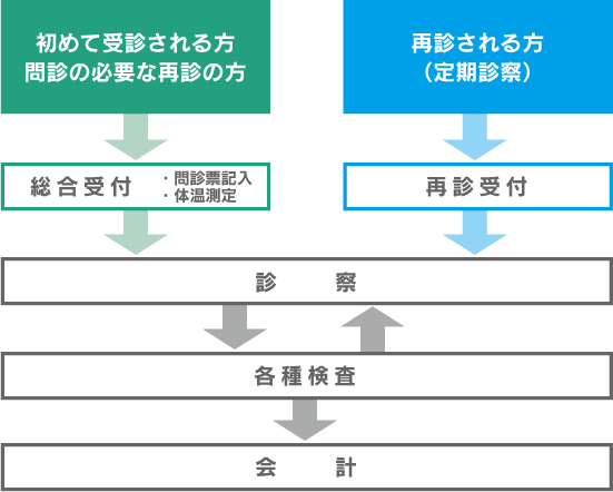 外来診療の流れ